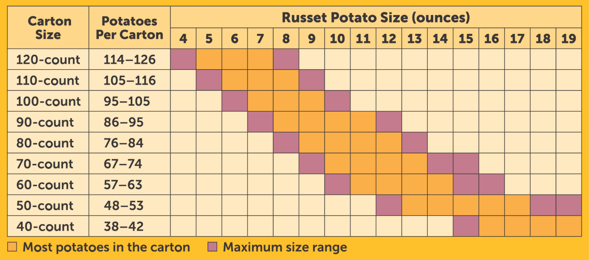 Idaho® Potato Size Guide